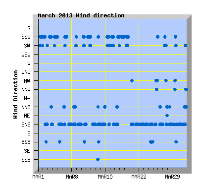 March 2013 Wind Dir Graph