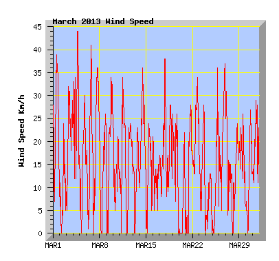 March 2013 Wind Speed Graph