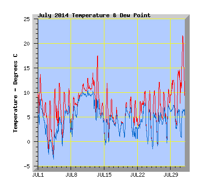 July 2014  Temperature Graph