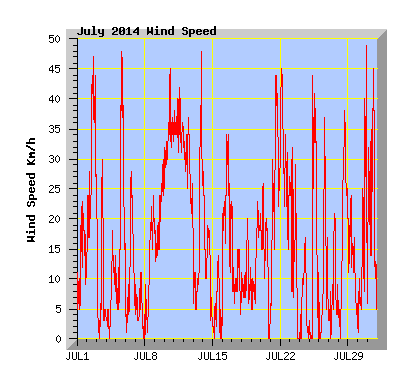 July 2014  Wind Speed Graph