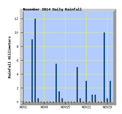 November 2014  Rainfall Graph