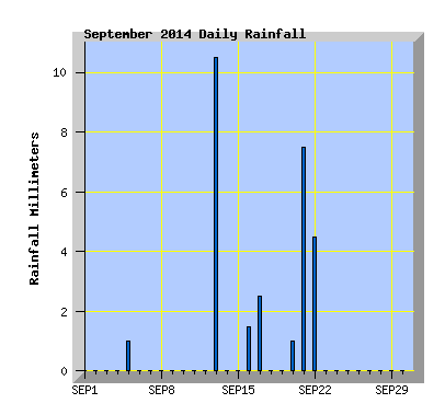 September 2014  Rainfall Graph