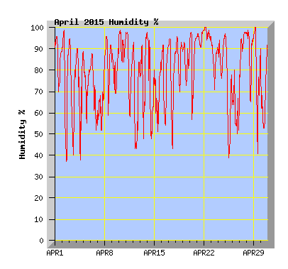 April 2015  Humidity Graph