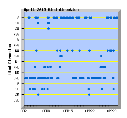 April 2015  Wind Dir Graph