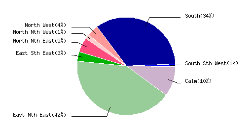 April 2015  Wind Dir % Graph