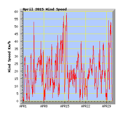April 2015  Wind Speed Graph
