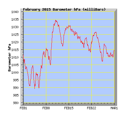 February 2015  Barograph