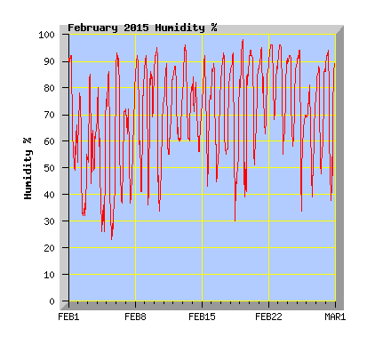 February 2015  Humidity Graph