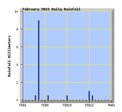 February 2015  Rainfall Graph