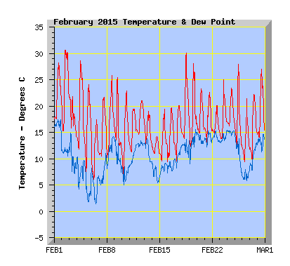 February 2015  Temperature Graph