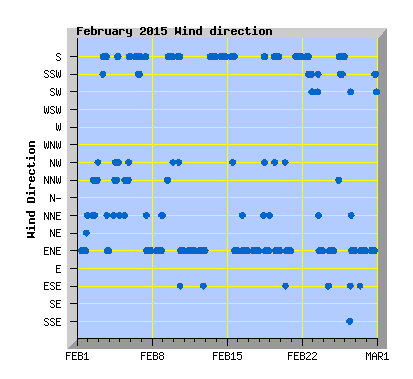 February 2015  Wind Dir Graph