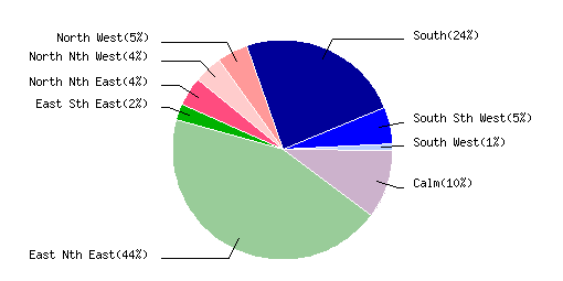 February 2015  Wind Dir % Graph