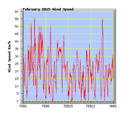 February 2015  Wind Speed Graph