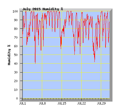 July 2015  Humidity Graph