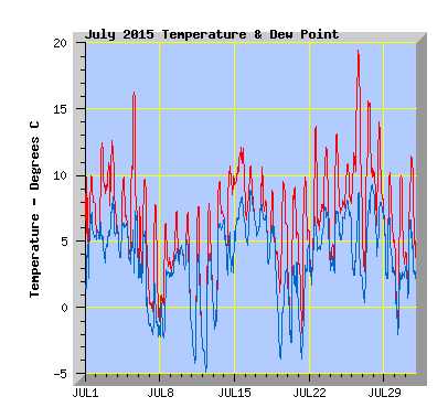 July 2015  Temperature Graph