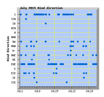 July 2015  Wind Dir Graph