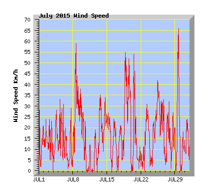 July 2015  Wind Speed Graph