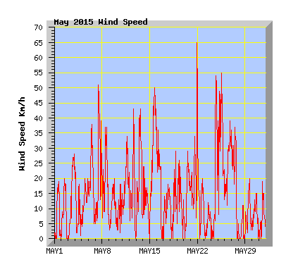 May 2015  Wind Speed Graph