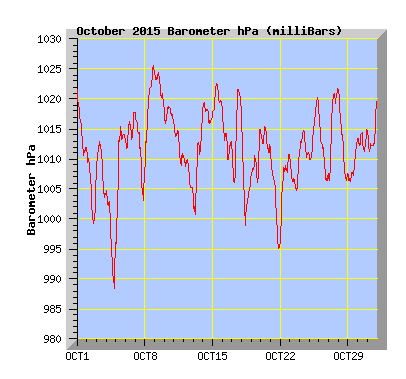 October 2015  Barograph