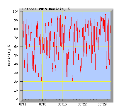 October 2015  Humidity Graph