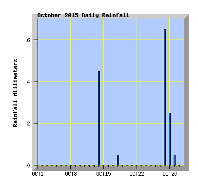 October 2015  Rainfall Graph