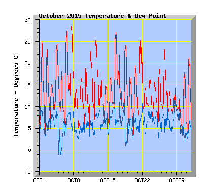 October 2015  Temperature Graph