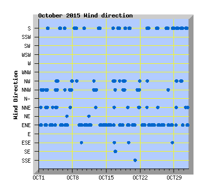 October 2015  Wind Dir Graph