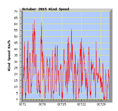 October 2015  Wind Speed Graph
