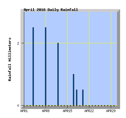 April 2016 Rainfall Graph