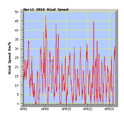 April 2016 Wind Speed Graph