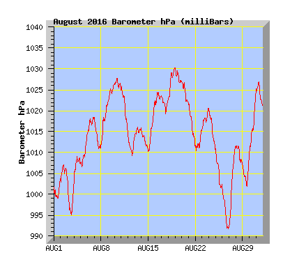 August 2016 Barograph