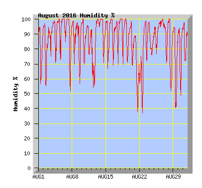 August 2016 Humidity Graph