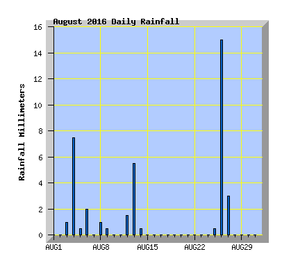 August 2016 Rainfall Graph