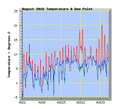 August 2016  Temperature Graph