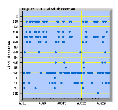 August 2016 Wind Dir Graph