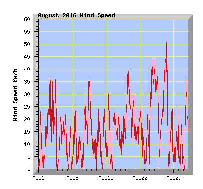 August 2016 Wind Speed Graph