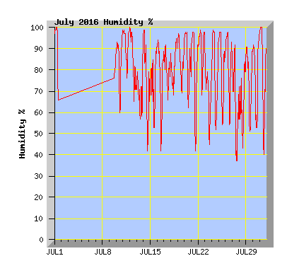 July 2016 Humidity Graph