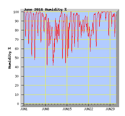 June 2016 Humidity Graph