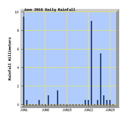 June 2016 Rainfall Graph