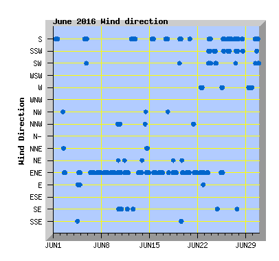 June 2016 Wind Dir Graph