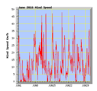 June 2016 Wind Speed Graph