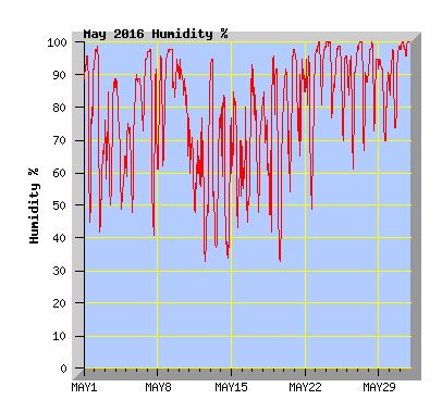 May 2016 Humidity Graph