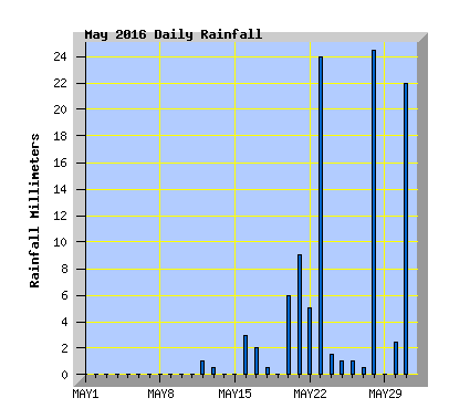 May 2016 Rainfall Graph