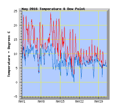 May 2016  Temperature Graph