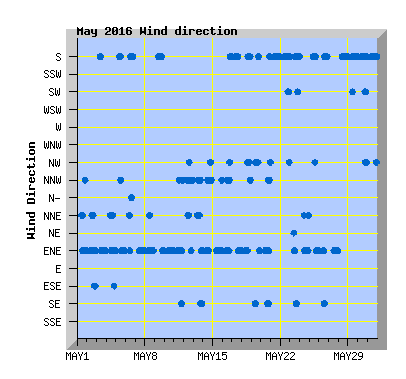 May 2016 Wind Dir Graph