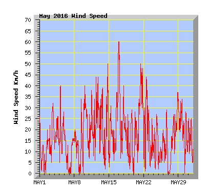 May 2016 Wind Speed Graph