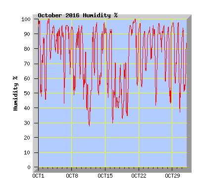 October 2016 Humidity Graph