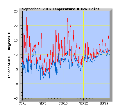 September 2016  Temperature Graph