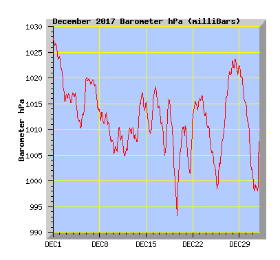 December 2017 Barograph