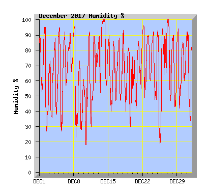 December 2017 Humidity Graph